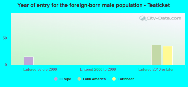 Year of entry for the foreign-born male population - Teaticket