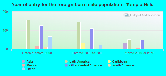 Year of entry for the foreign-born male population - Temple Hills