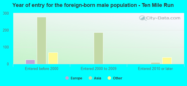 Year of entry for the foreign-born male population - Ten Mile Run