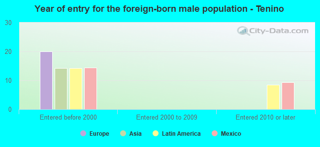 Year of entry for the foreign-born male population - Tenino