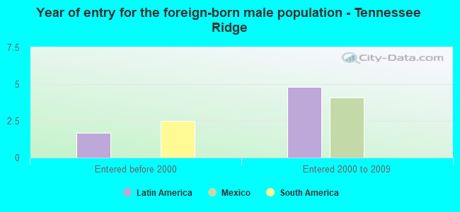 Year of entry for the foreign-born male population - Tennessee Ridge