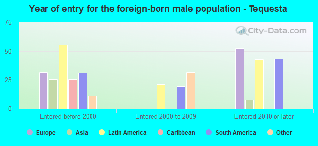 Year of entry for the foreign-born male population - Tequesta