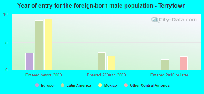 Year of entry for the foreign-born male population - Terrytown