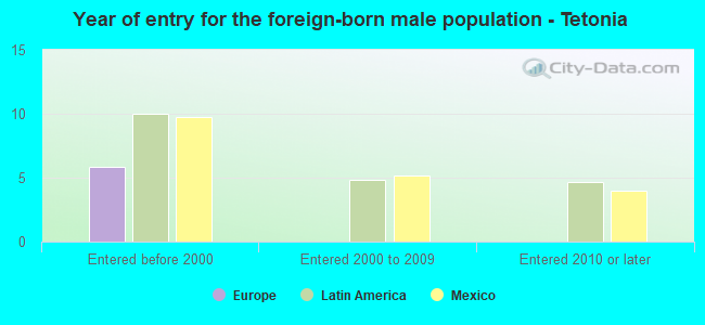 Year of entry for the foreign-born male population - Tetonia