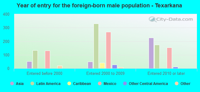 Year of entry for the foreign-born male population - Texarkana