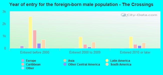 Year of entry for the foreign-born male population - The Crossings
