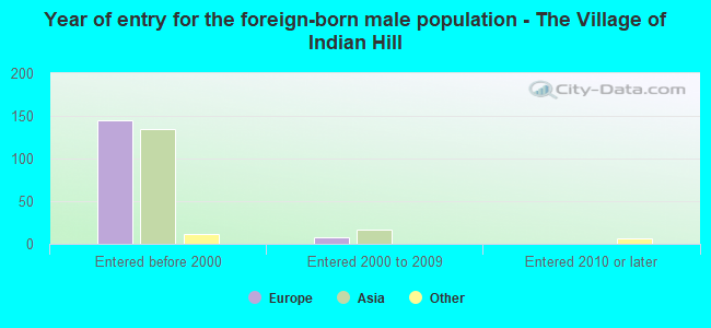 Year of entry for the foreign-born male population - The Village of Indian Hill