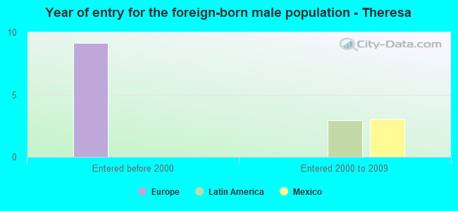 Year of entry for the foreign-born male population - Theresa