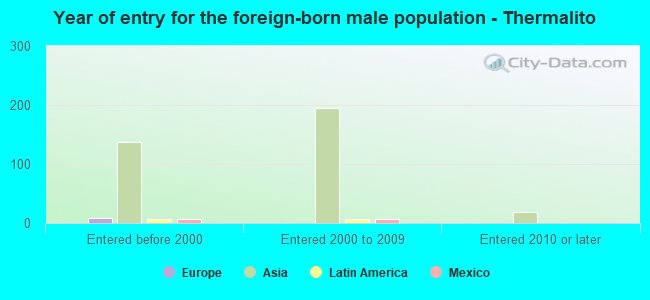 Year of entry for the foreign-born male population - Thermalito
