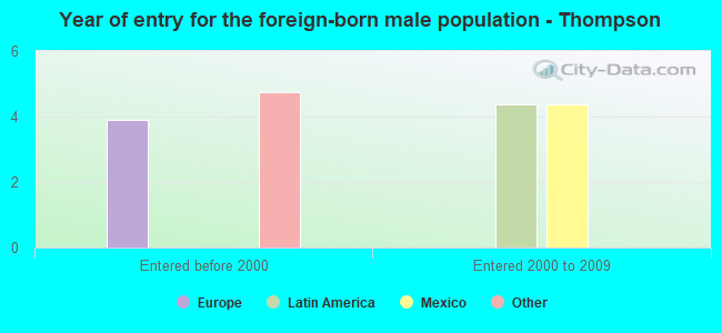 Year of entry for the foreign-born male population - Thompson