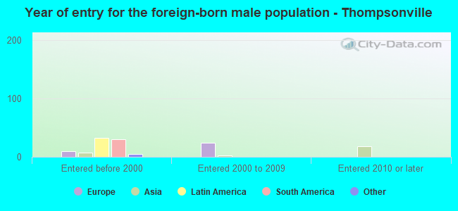 Year of entry for the foreign-born male population - Thompsonville