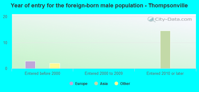 Year of entry for the foreign-born male population - Thompsonville
