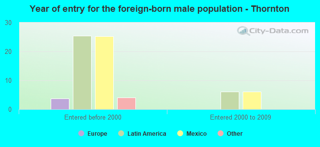 Year of entry for the foreign-born male population - Thornton
