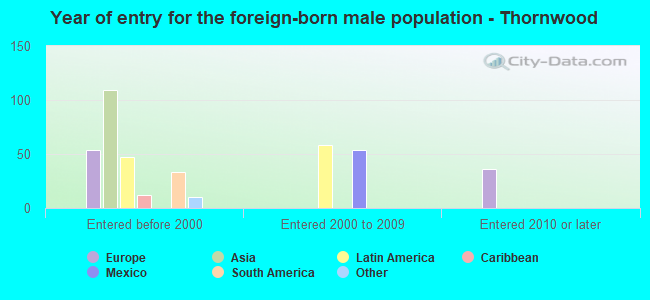 Year of entry for the foreign-born male population - Thornwood