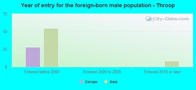 Year of entry for the foreign-born male population - Throop