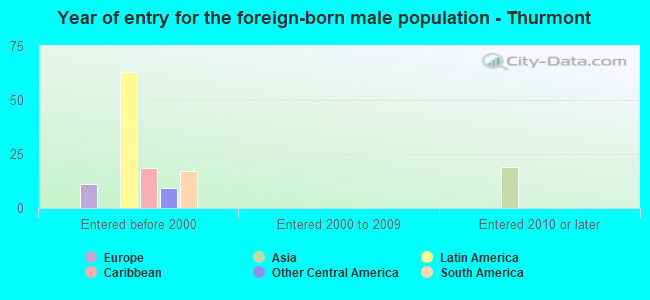 Year of entry for the foreign-born male population - Thurmont