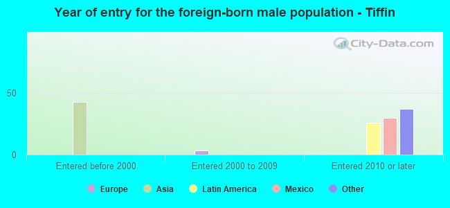 Year of entry for the foreign-born male population - Tiffin
