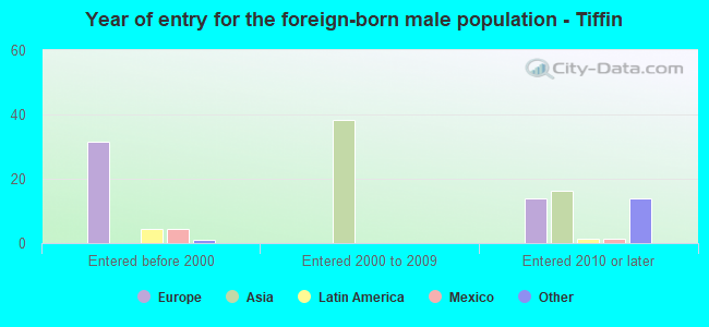 Year of entry for the foreign-born male population - Tiffin