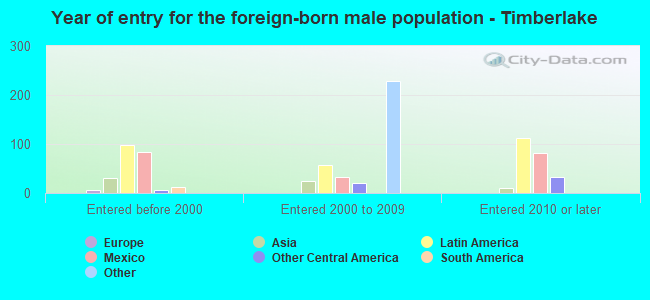 Year of entry for the foreign-born male population - Timberlake