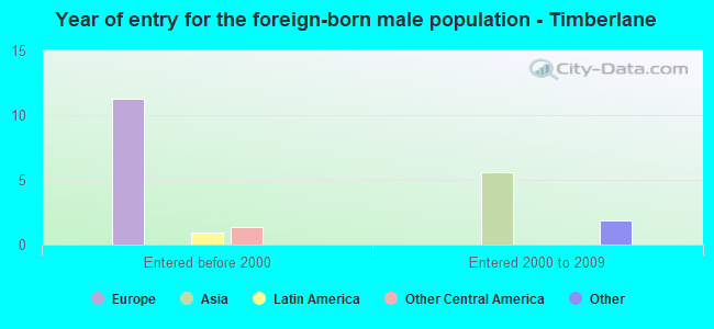 Year of entry for the foreign-born male population - Timberlane