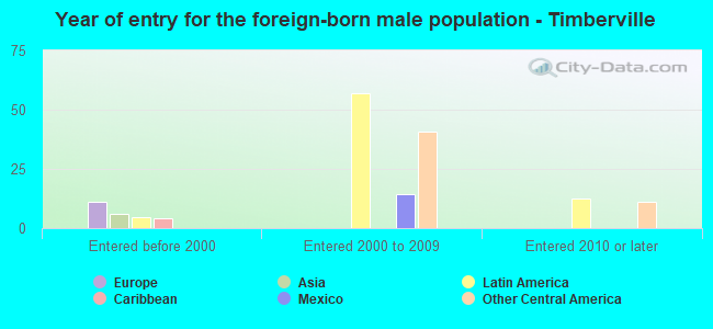 Year of entry for the foreign-born male population - Timberville