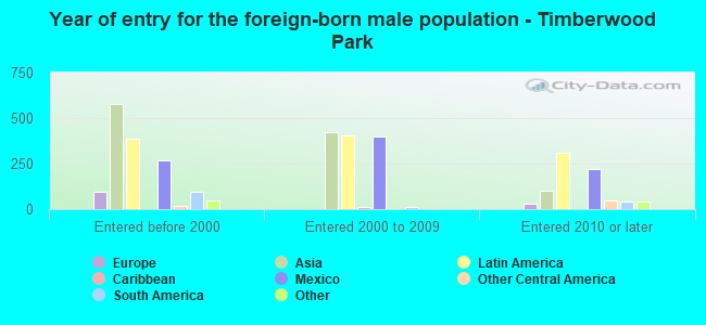 Year of entry for the foreign-born male population - Timberwood Park