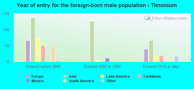 Year of entry for the foreign-born male population - Timonium