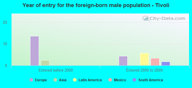 Year of entry for the foreign-born male population - Tivoli