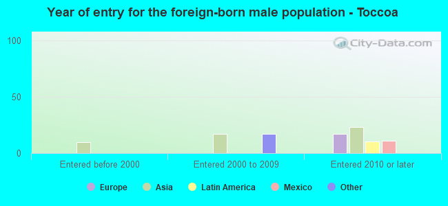 Year of entry for the foreign-born male population - Toccoa