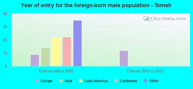 Year of entry for the foreign-born male population - Tomah