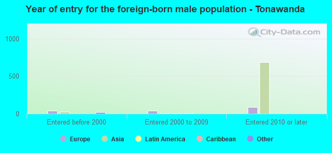 Year of entry for the foreign-born male population - Tonawanda