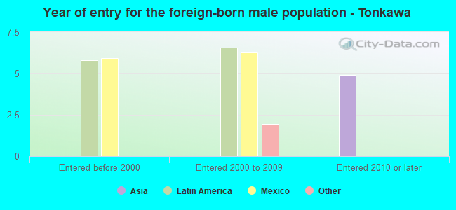 Year of entry for the foreign-born male population - Tonkawa