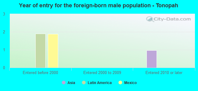 Year of entry for the foreign-born male population - Tonopah