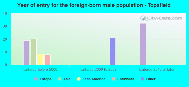 Year of entry for the foreign-born male population - Topsfield