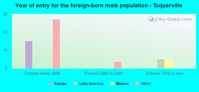Year of entry for the foreign-born male population - Toquerville