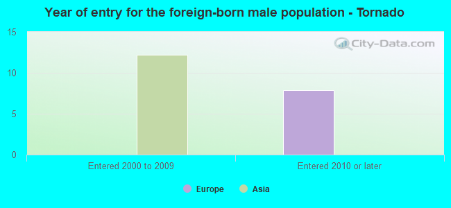 Year of entry for the foreign-born male population - Tornado