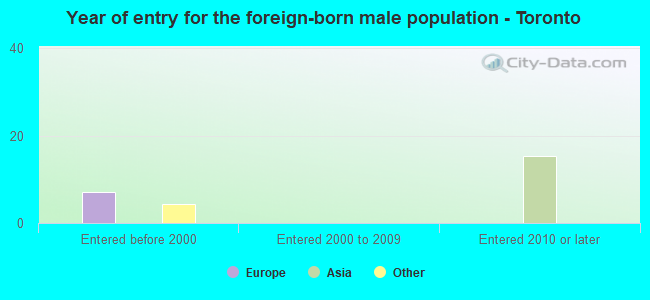 Year of entry for the foreign-born male population - Toronto