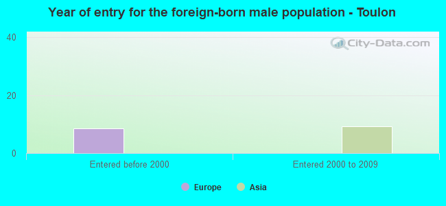Year of entry for the foreign-born male population - Toulon