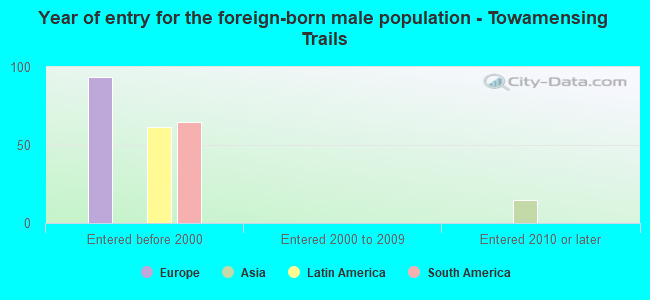 Year of entry for the foreign-born male population - Towamensing Trails
