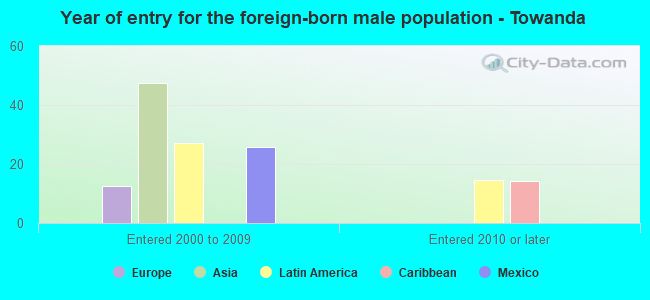 Year of entry for the foreign-born male population - Towanda
