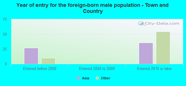 Year of entry for the foreign-born male population - Town and Country