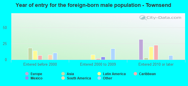 Year of entry for the foreign-born male population - Townsend