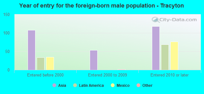Year of entry for the foreign-born male population - Tracyton