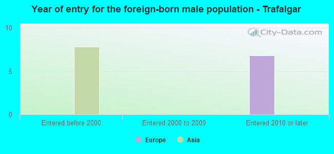 Year of entry for the foreign-born male population - Trafalgar