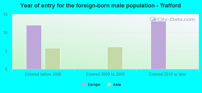 Year of entry for the foreign-born male population - Trafford