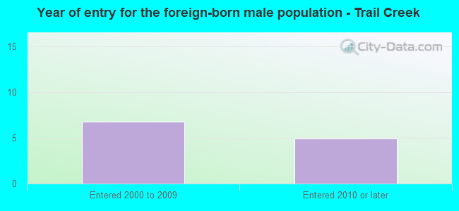 Year of entry for the foreign-born male population - Trail Creek