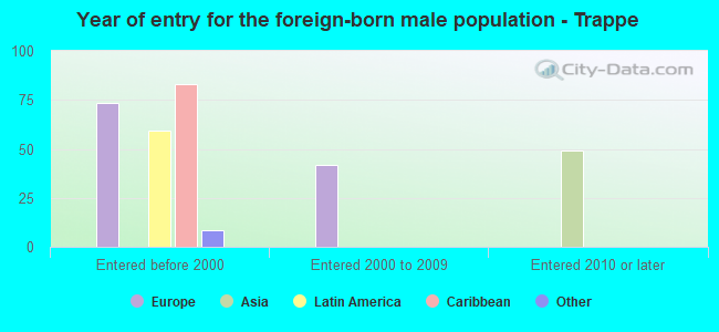 Year of entry for the foreign-born male population - Trappe