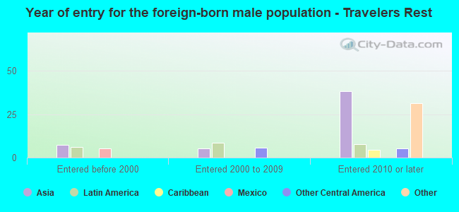 Year of entry for the foreign-born male population - Travelers Rest