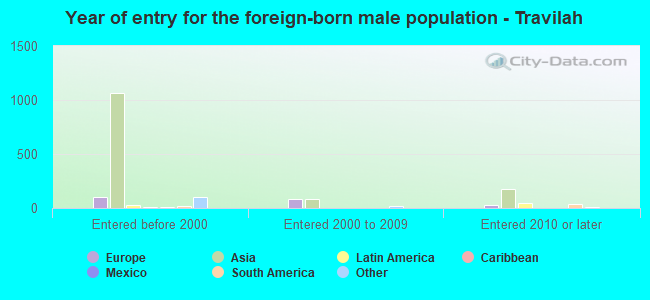 Year of entry for the foreign-born male population - Travilah
