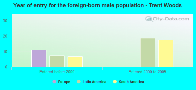 Year of entry for the foreign-born male population - Trent Woods